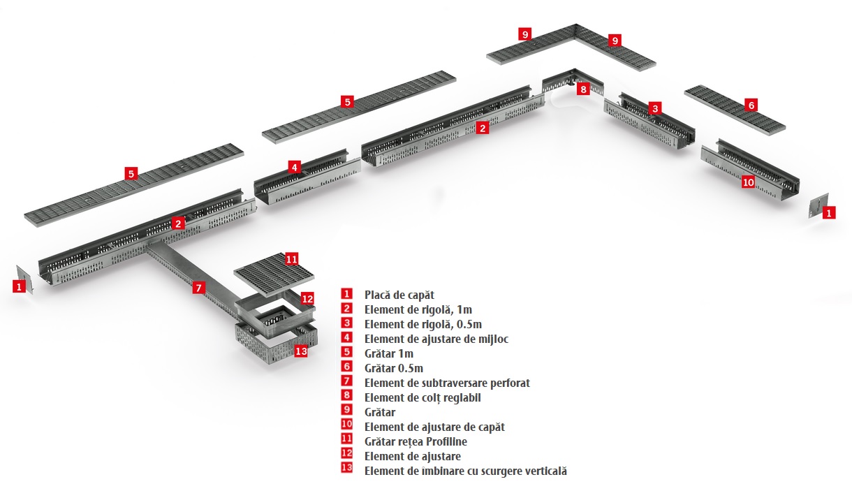 Rigole ACO ProfiLine - Descriere sistem