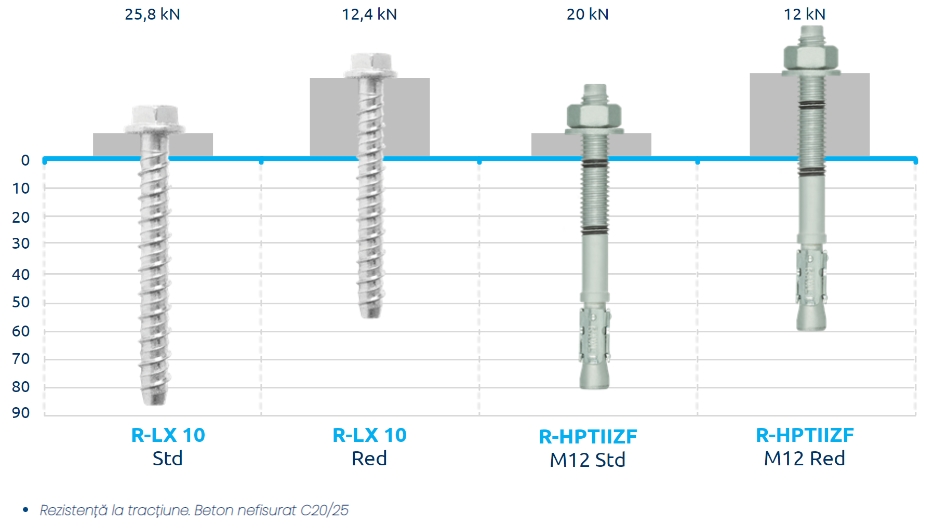 Avantajele ancorei surub pentru beton RawlPlug R-LX-HF-ZF (Zink Flake – clasa anticoroziva C4)