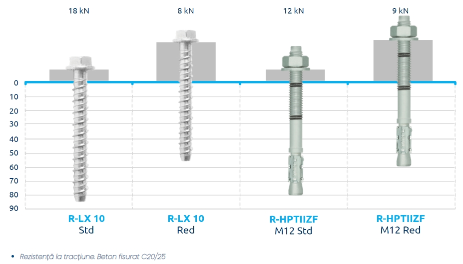Avantajele ancorei surub pentru beton RawlPlug R-LX-HF-ZF (Zink Flake – clasa anticoroziva C4)