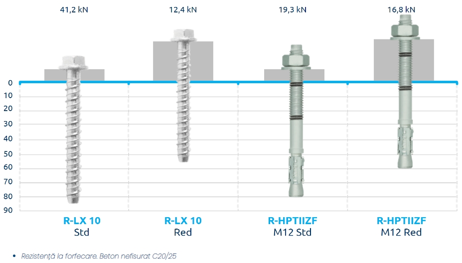 Avantajele ancorei surub pentru beton RawlPlug R-LX-HF-ZF (Zink Flake – clasa anticoroziva C4)