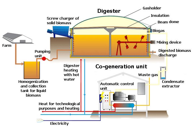 Membrane VALMEX® Enviro pro pentru fabricile de biogaz si pentru depozitare temporare