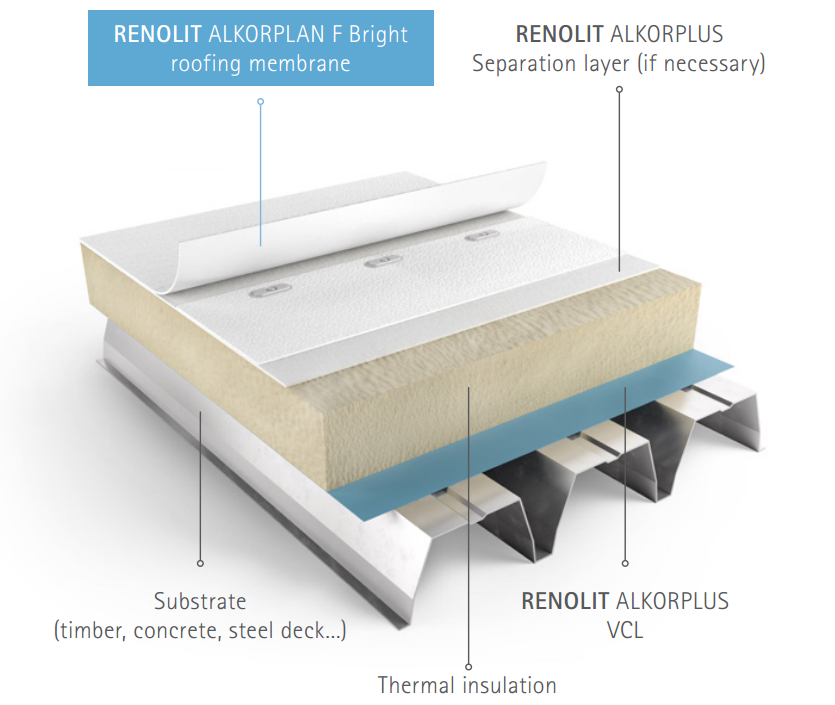 Proprietatile si avantajele sistemului RENOLIT ALKORBRIGHT pentru acoperisuri racoroase - ALKORPLAN F BRIGHT