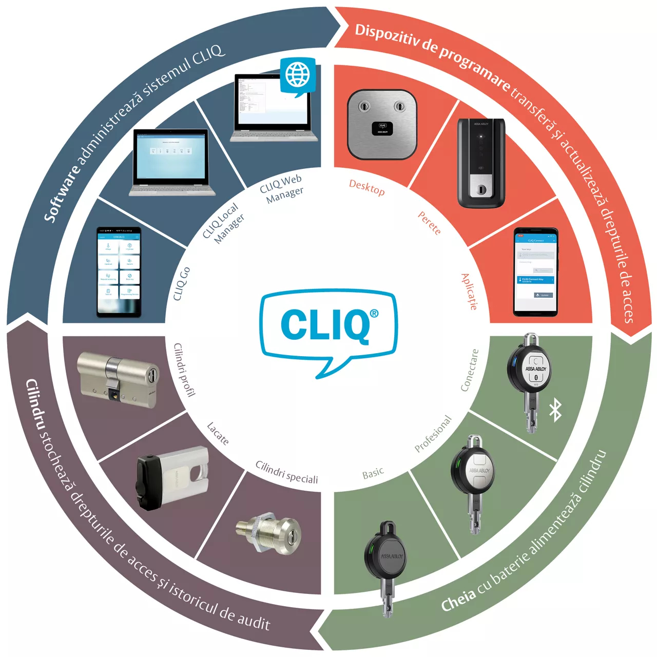 Sistem de inchidere electronic cu acces individual ASSA ABLOY eCLIQ