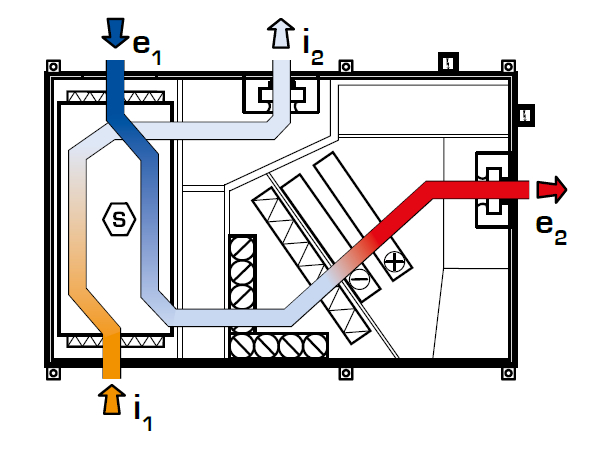 Centrale de tratare aer cu recuperare de caldura DUPLEX RS5 - Mod de functionare: Ventilatie echilibrata sub presiune, inclusiv alimentare prin bypass