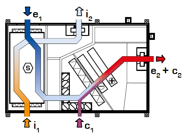 Centrale de tratare aer cu recuperare de caldura DUPLEX RS5 - Mod de functionare: Incalzire si ventilatie prin recirculare