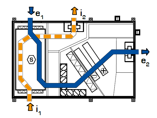 Centrale de tratare aer cu recuperare de caldura DUPLEX RS5 - Mod de functionare: Ventilatie la suprapresiune