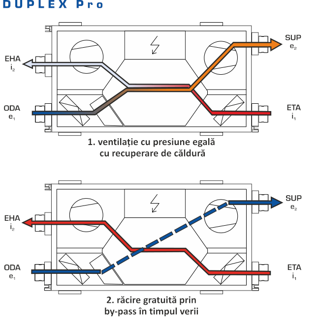 Recuperatoare de caldura rezidentiale Duplex Pro/Pro-V