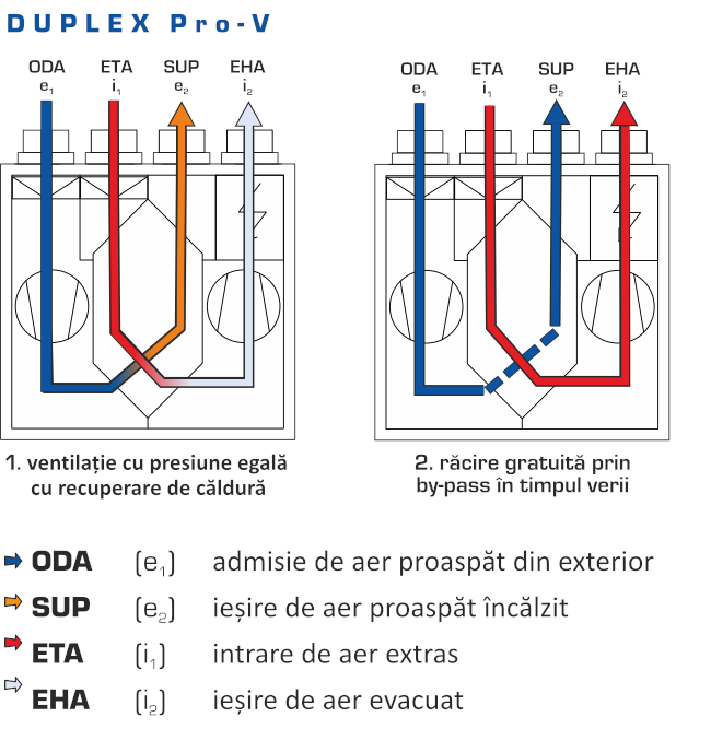 Recuperatoare de caldura rezidentiale Duplex Pro/Pro-V