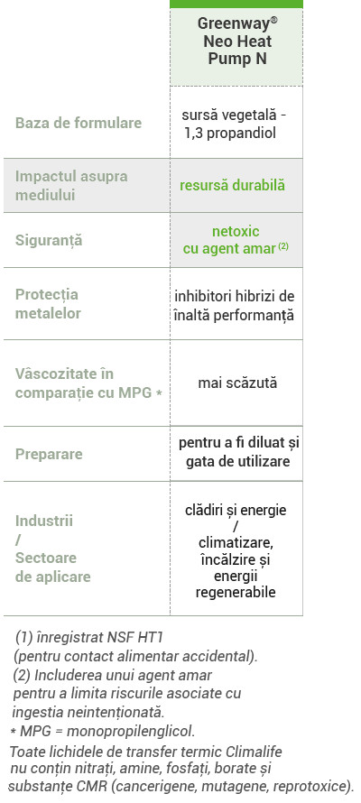 Lichid de transfer termic (antigel) din surse vegetale Greenway® Neo Heat Pump N