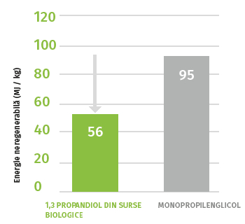 Lichid de transfer termic (antigel) din surse vegetale Greenway® Neo N - Consumul de energie neregenerabila: Cu 41% mai putin in comparatie cu monopropilenglicolul