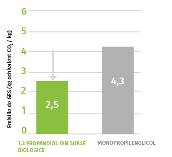 Lichid de transfer termic (antigel) din surse vegetale Greenway® Neo N - Emisii de CO2: cu 41,8% mai mici in comparatie cu monopropilenglicolul