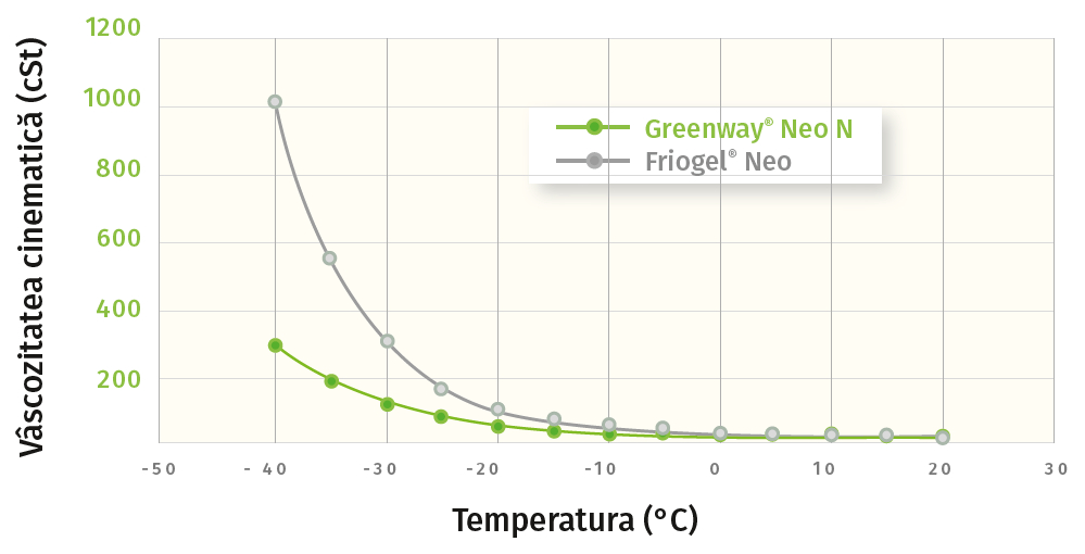 Compararea vascozitatii in functie de temperatura intre Greenway® Neo N si Friogel® Neo