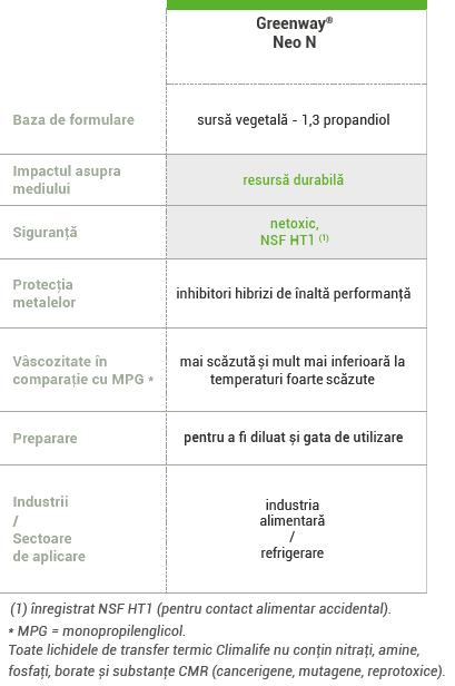 Lichid de transfer termic (antigel) din surse vegetale Greenway® Neo N