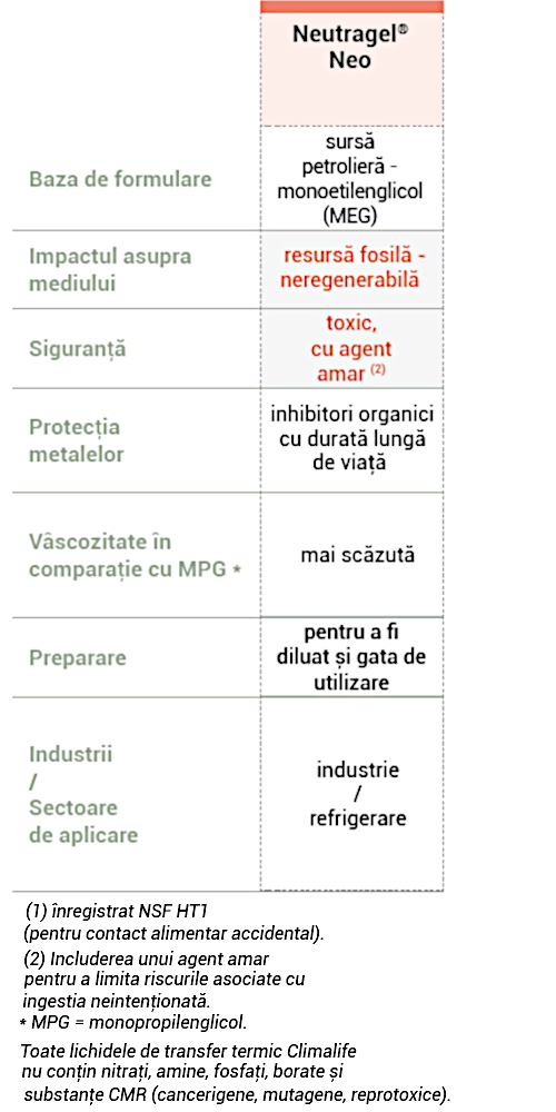 Lichid de transfer termic Neutragel® Neo