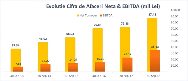 cemacon_continua_sa_inregistreze_cifre_record_la_finalul_trimestrului_3_cifra_afaceri_1