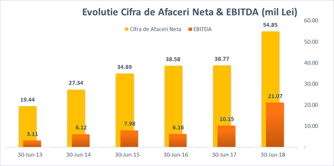 Cemacon - rezultate record in primul semestru al anului 2018