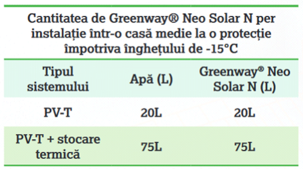Greenway® Neo Solar N de la Climalife si Solar Energy Booster va face panoul solar mai eficient
