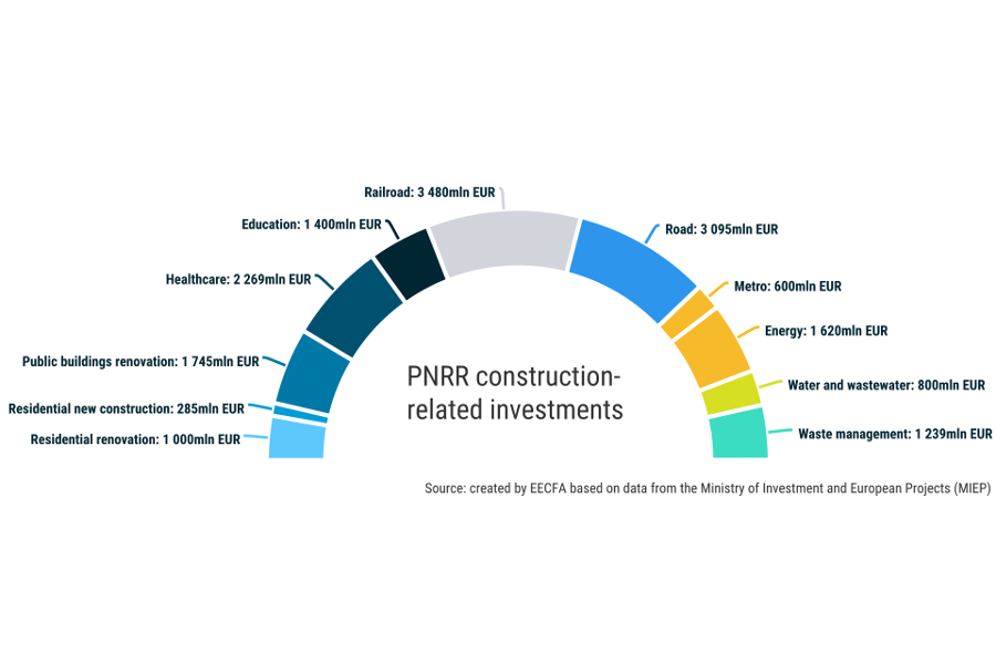 How will Romania’s National Recovery and Resilience Plan impact the construction sector?