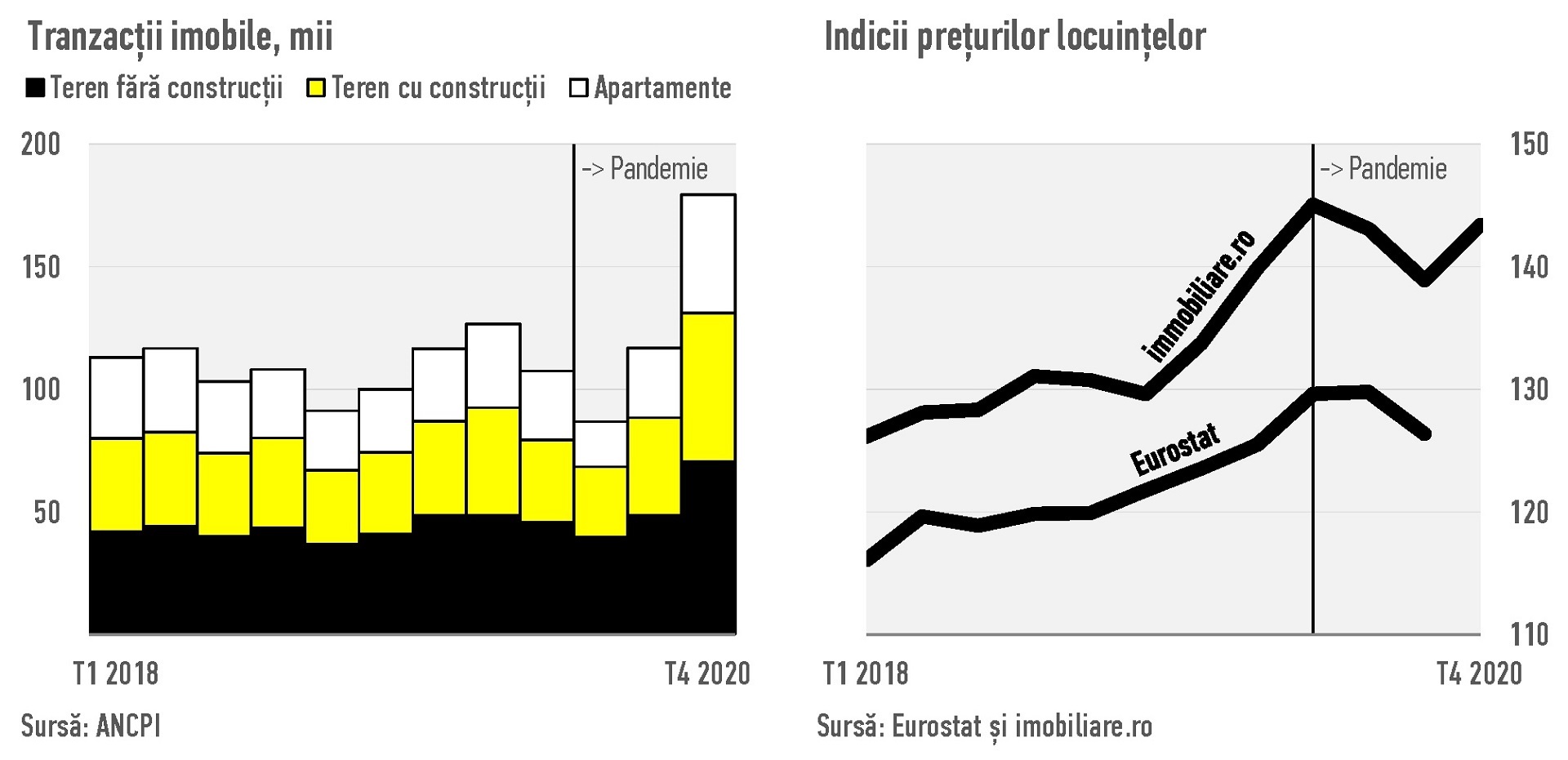 Grafice - Tranzactii imobiliare, mii - Indicii preturilor locuintelor