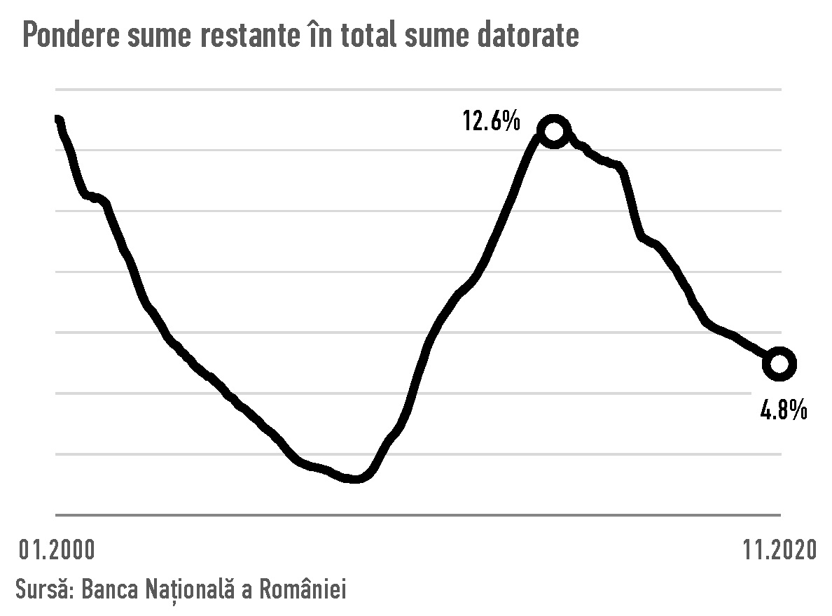 Grafic - Pondere sume restante in total sume datorate