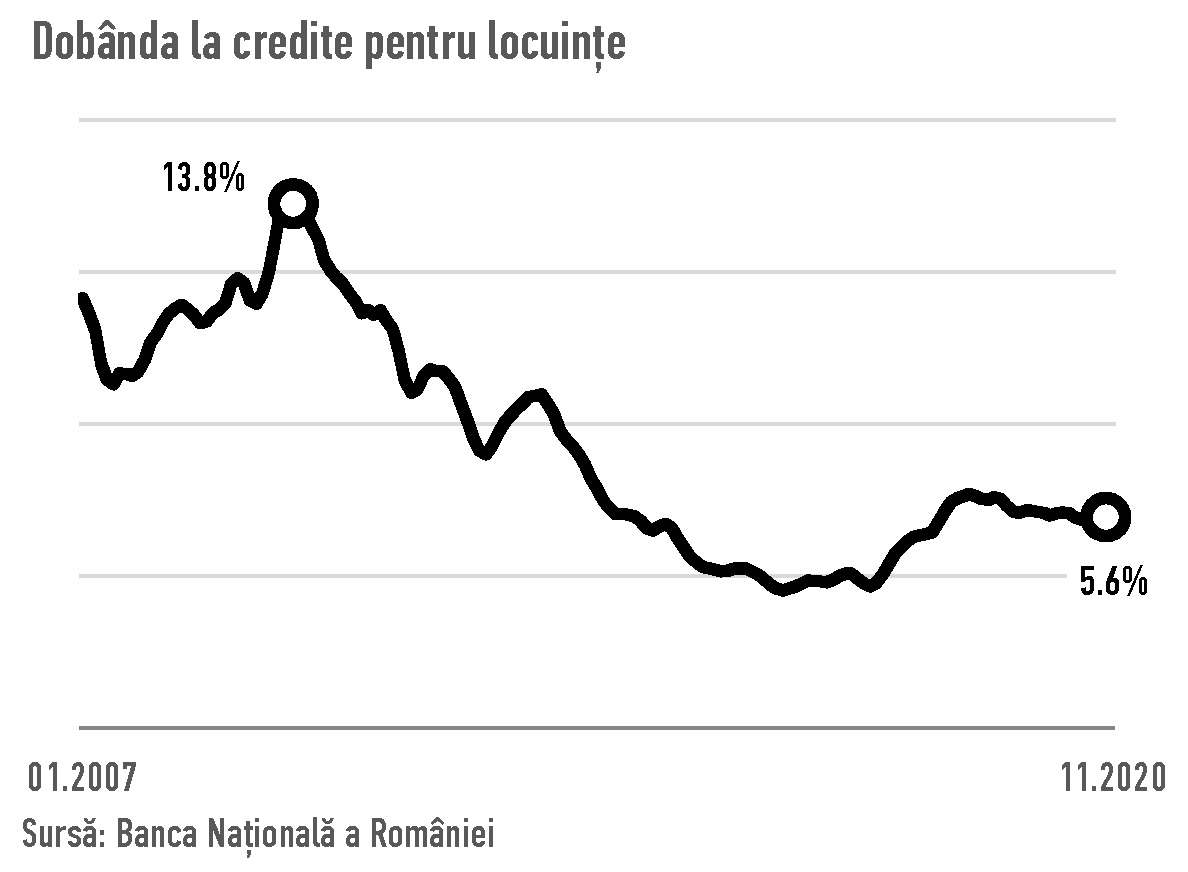 Grafic - Dobanda la credite pentru locuinte