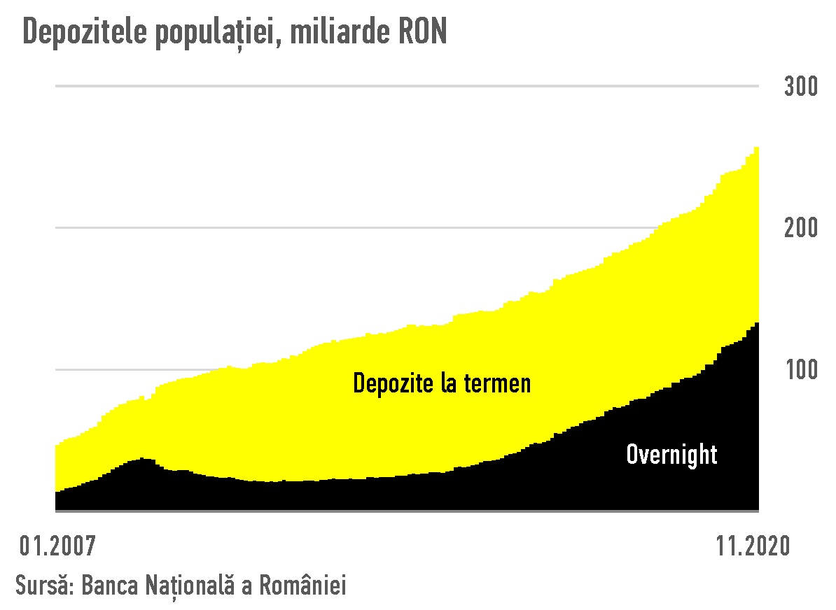 Grafic - Depozite populatie, miliarde RON
