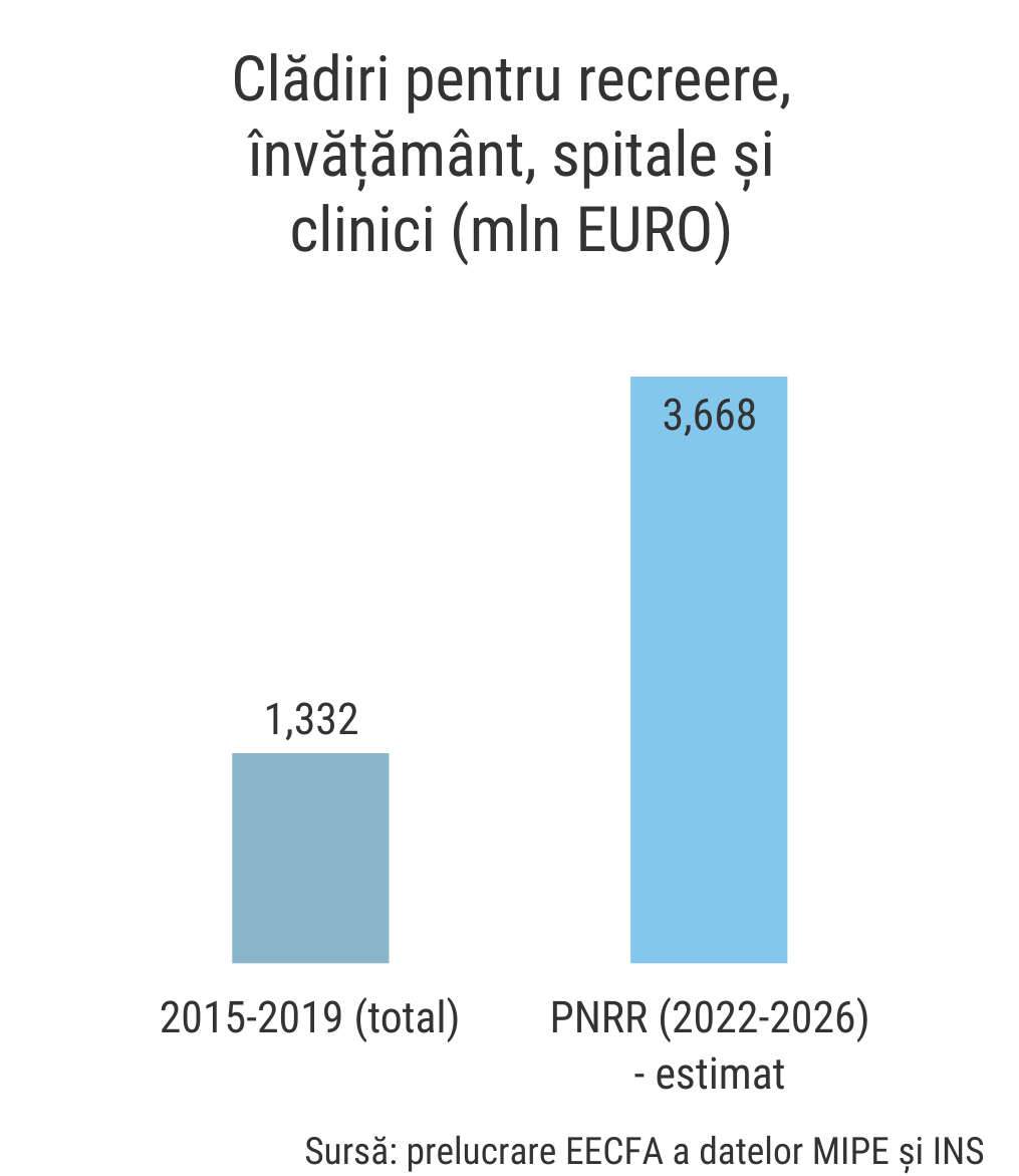 Cum va influenta Planul National de Redresare si Rezilienta sectorul constructii?
