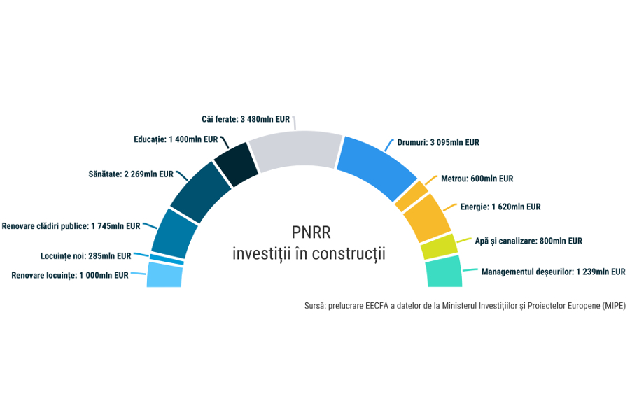 Cum va influenta Planul National de Redresare si Rezilienta sectorul constructii?