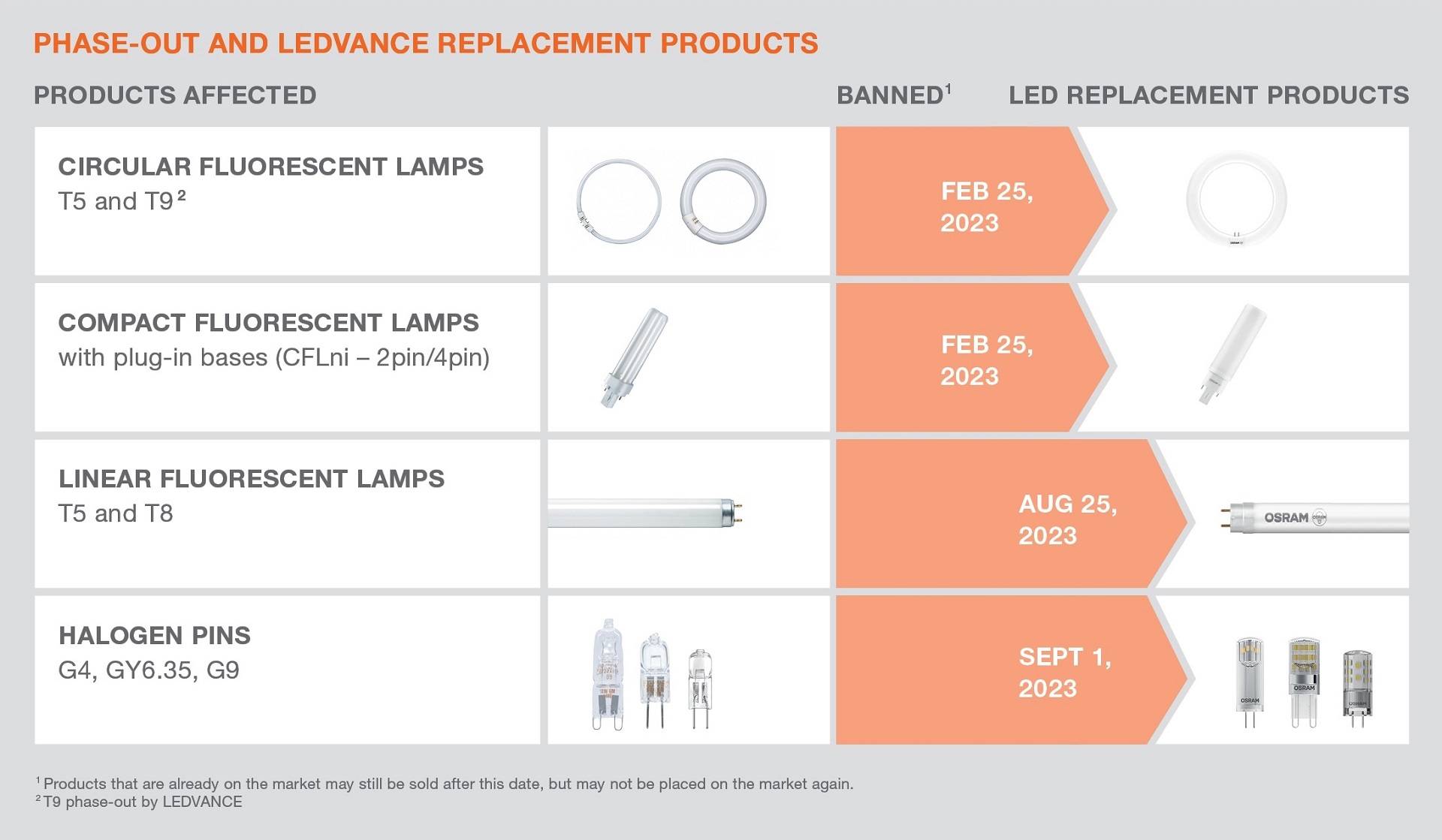 LEDVANCE - Cel mai bun moment sa trecem pe LED!