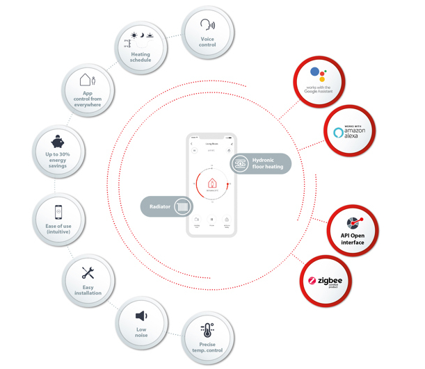 Danfoss Ally™ - incalzire inteligenta cu radiatoare - Cum functioneaza