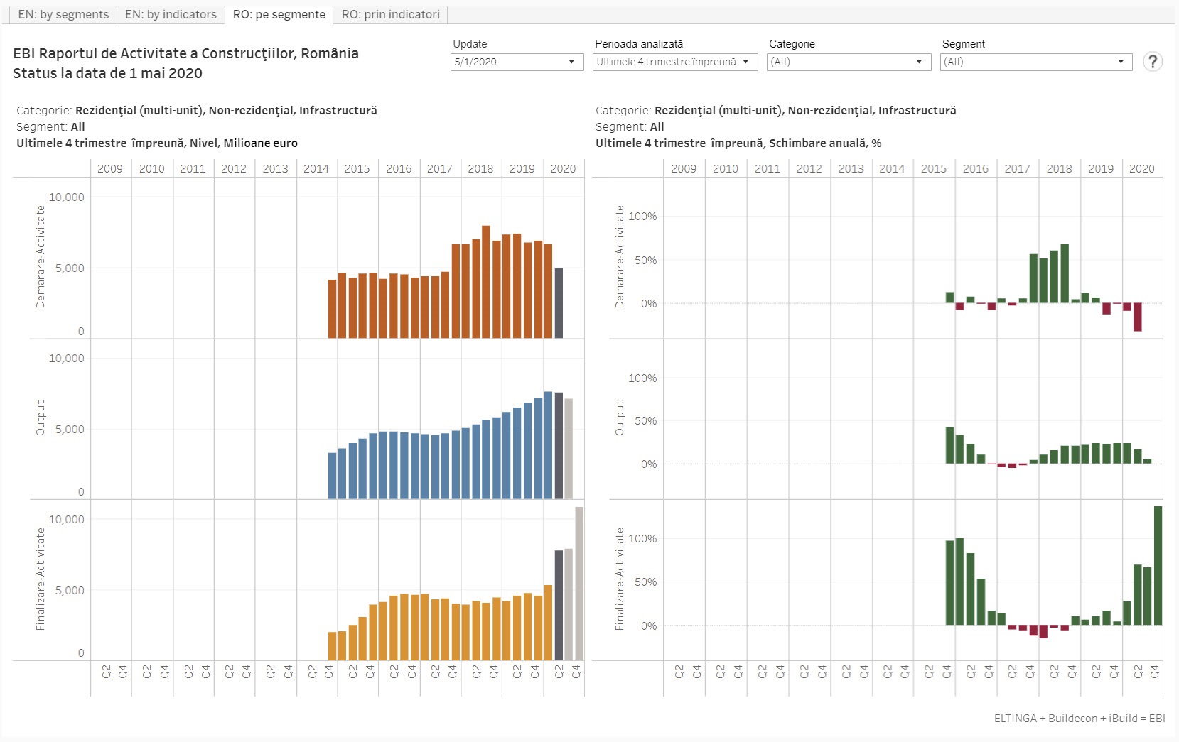 EBI Raportul de activitate a constructiilor - Status la data de 1 mai 2020