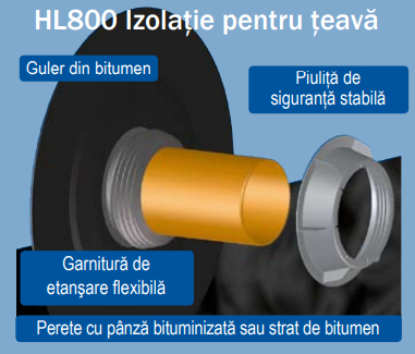Piese HL pentru treceri etanse prin fundatii