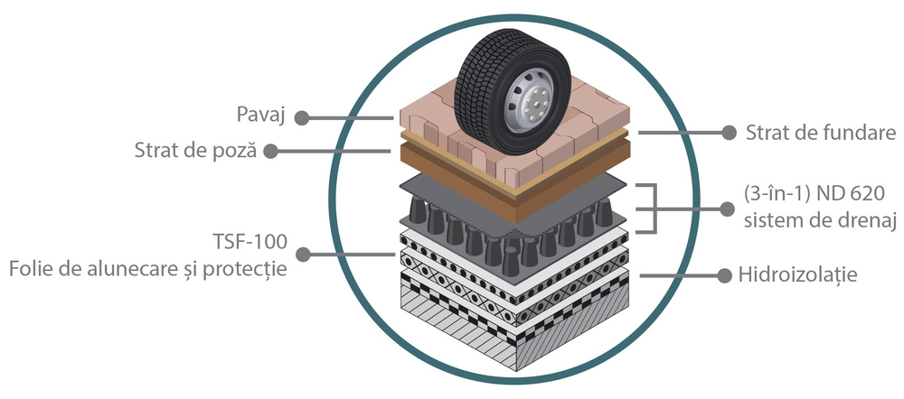 Sistem de drenaj Nophadrain ND 620 - stratificatie