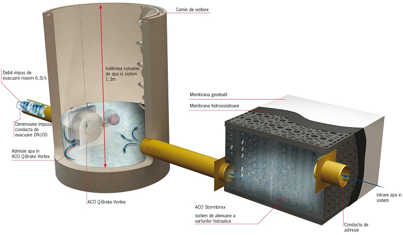 ACO Q-brake Vortex - limitator de debit