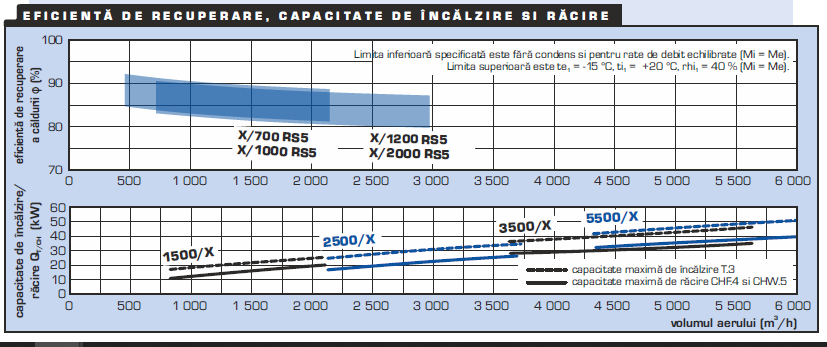 Duplex RS5: singura linie de ventilatie, racire si incalzire pentru spatii deschise