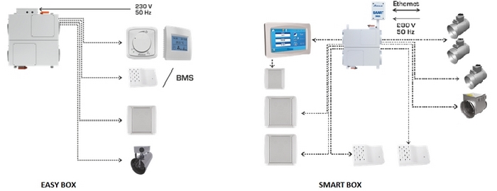 atrea_sistem_control_debit_aer_ventilatie_centralizata_gama_easy_box_smart_box