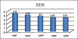 Carrier lanseaza noul VRF X-Power