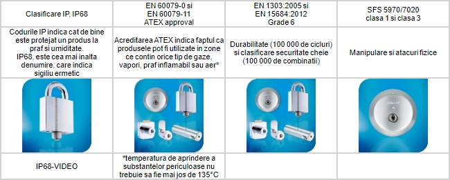 Control acces dublu securizat ABLOY® PROTEC² CLIQ