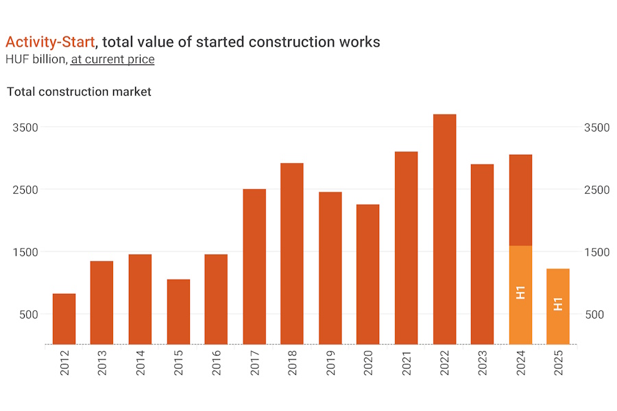 EBI Construction Activity Report Hungary Q2 2025