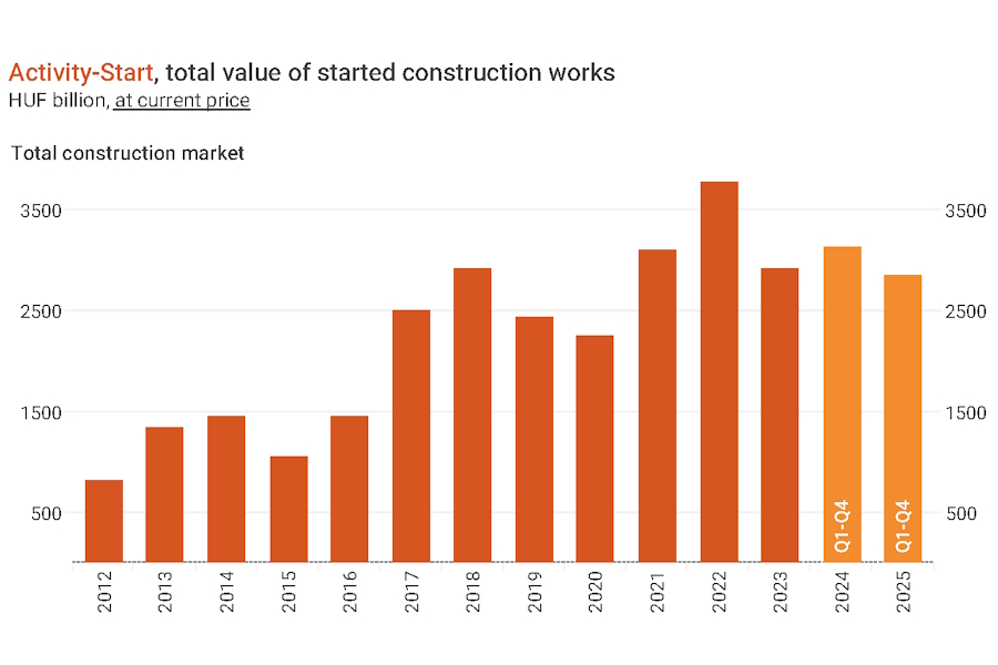 EBI: Weak Construction Activity-Start in Hungary at year-end 2025