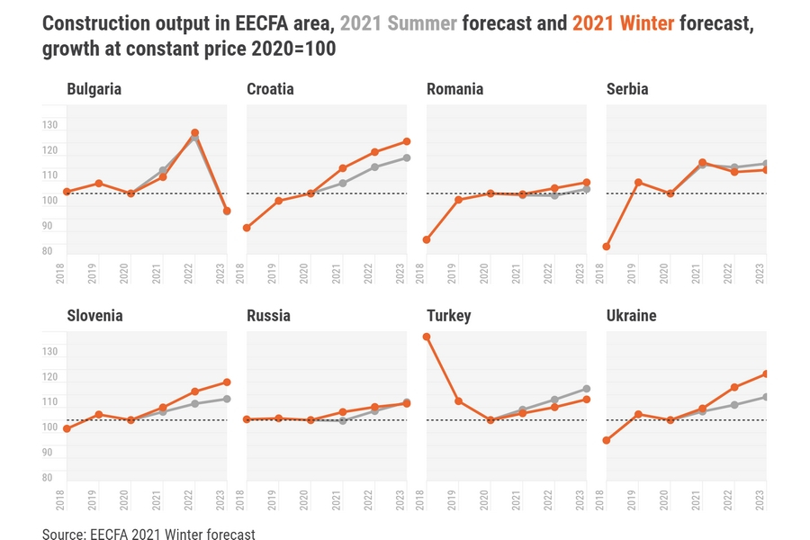 4th Pandemic edition EECFA Forecast up to 2023