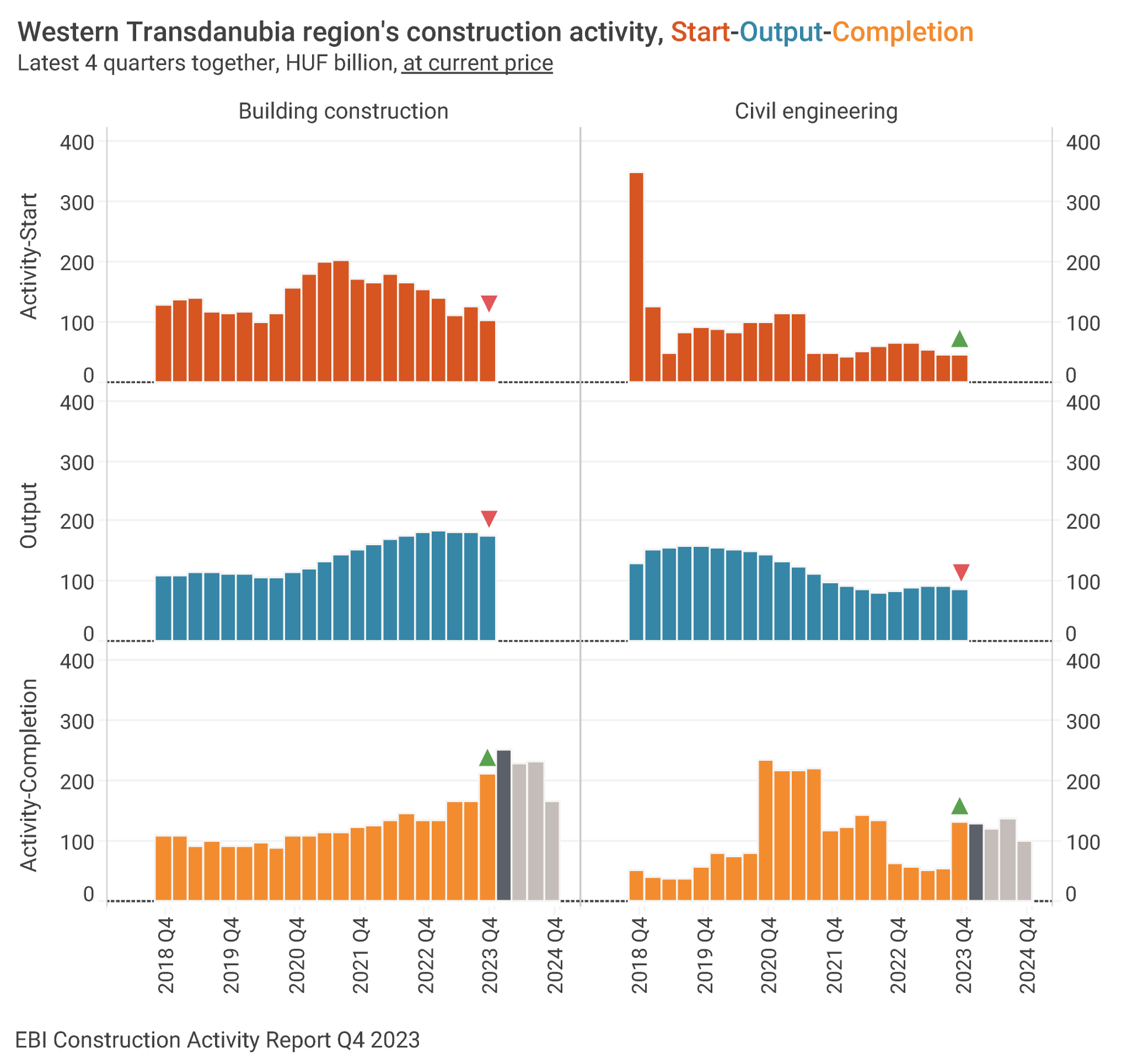EBI Construction Activity Report Hungary Q4 2023