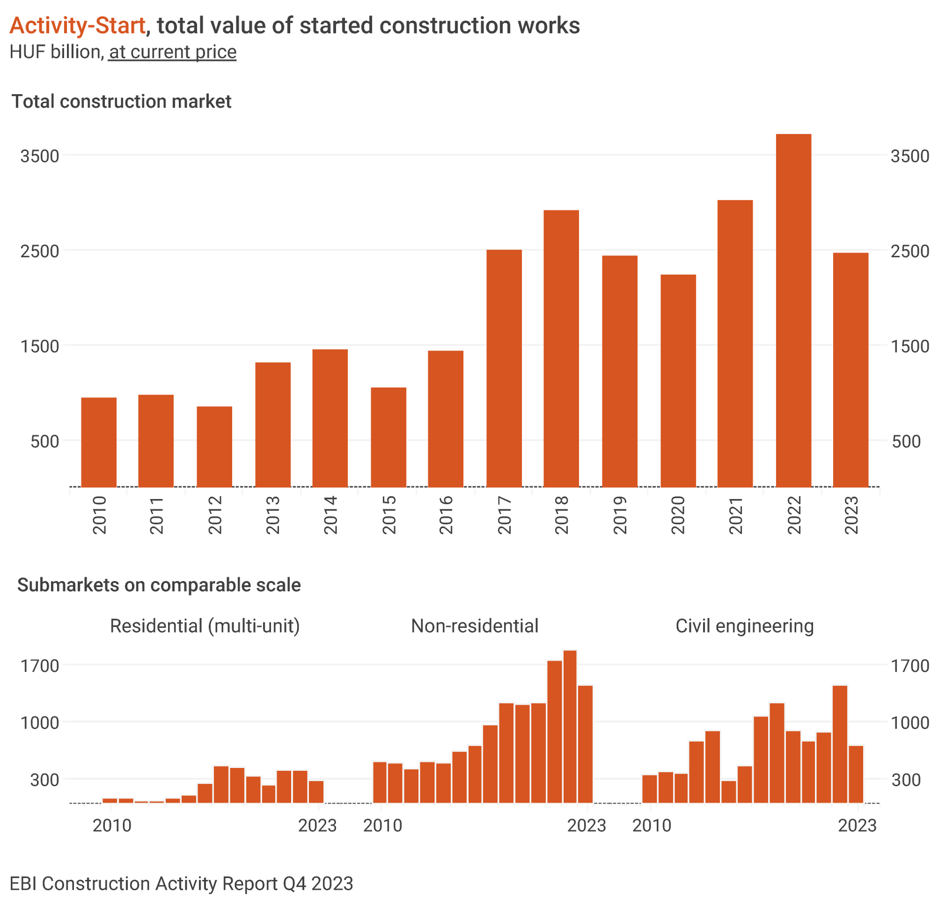 EBI Construction Activity Report Hungary Q4 2023