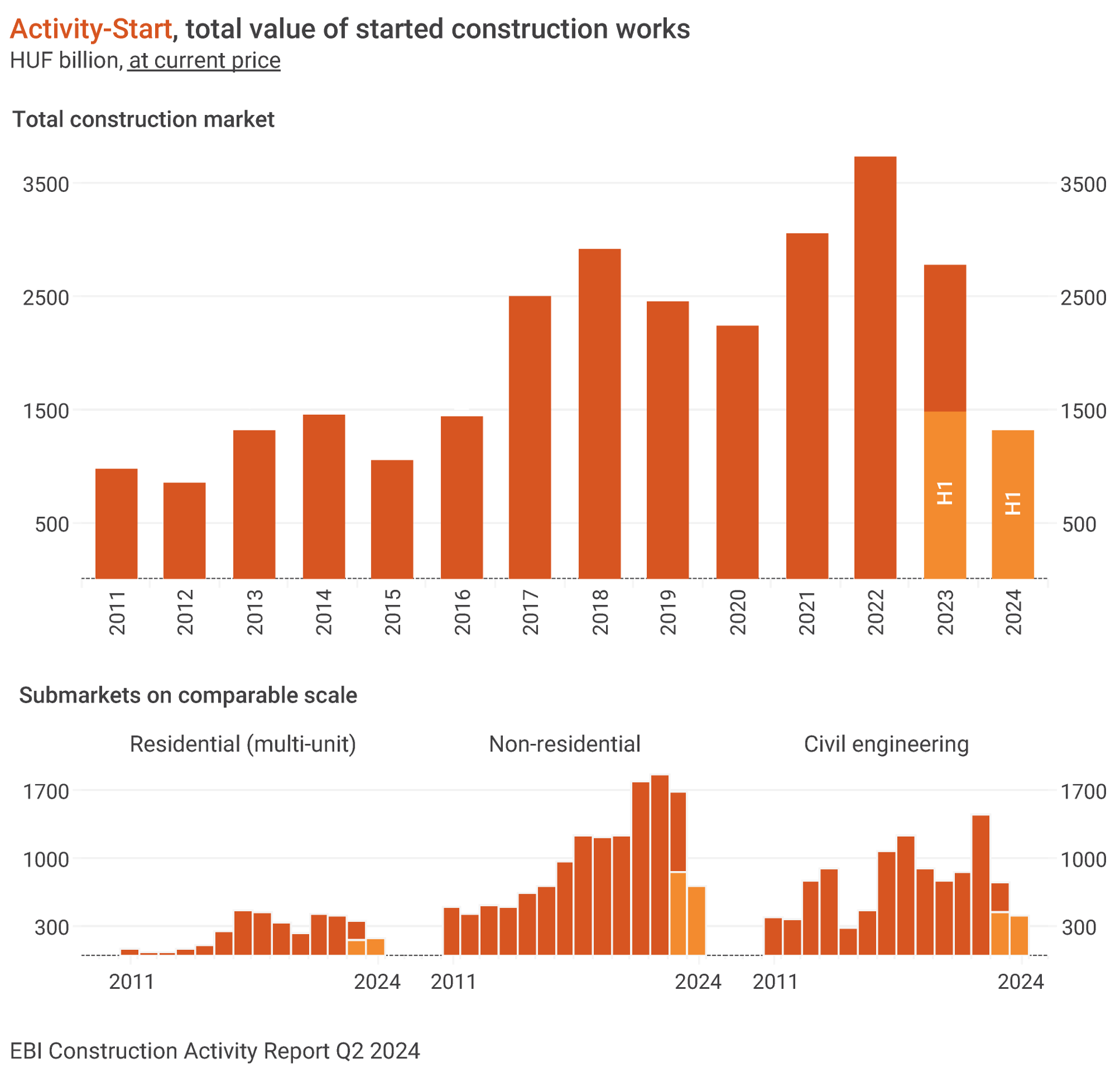 Press Release on EBI Construction Activity Report Hungary Q2 2024