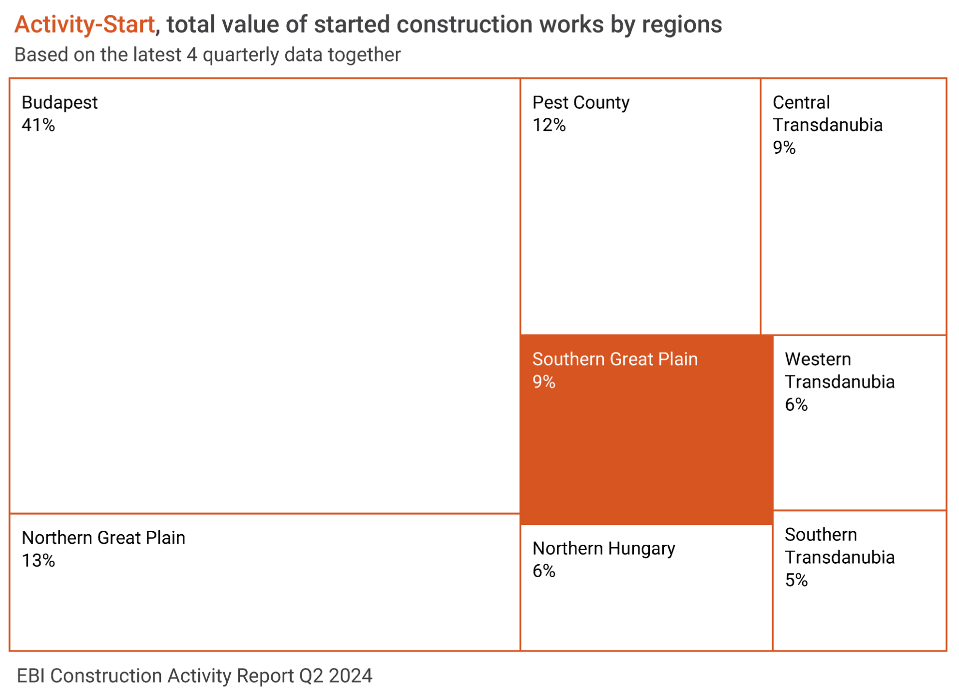 Press Release on EBI Construction Activity Report Hungary Q2 2024