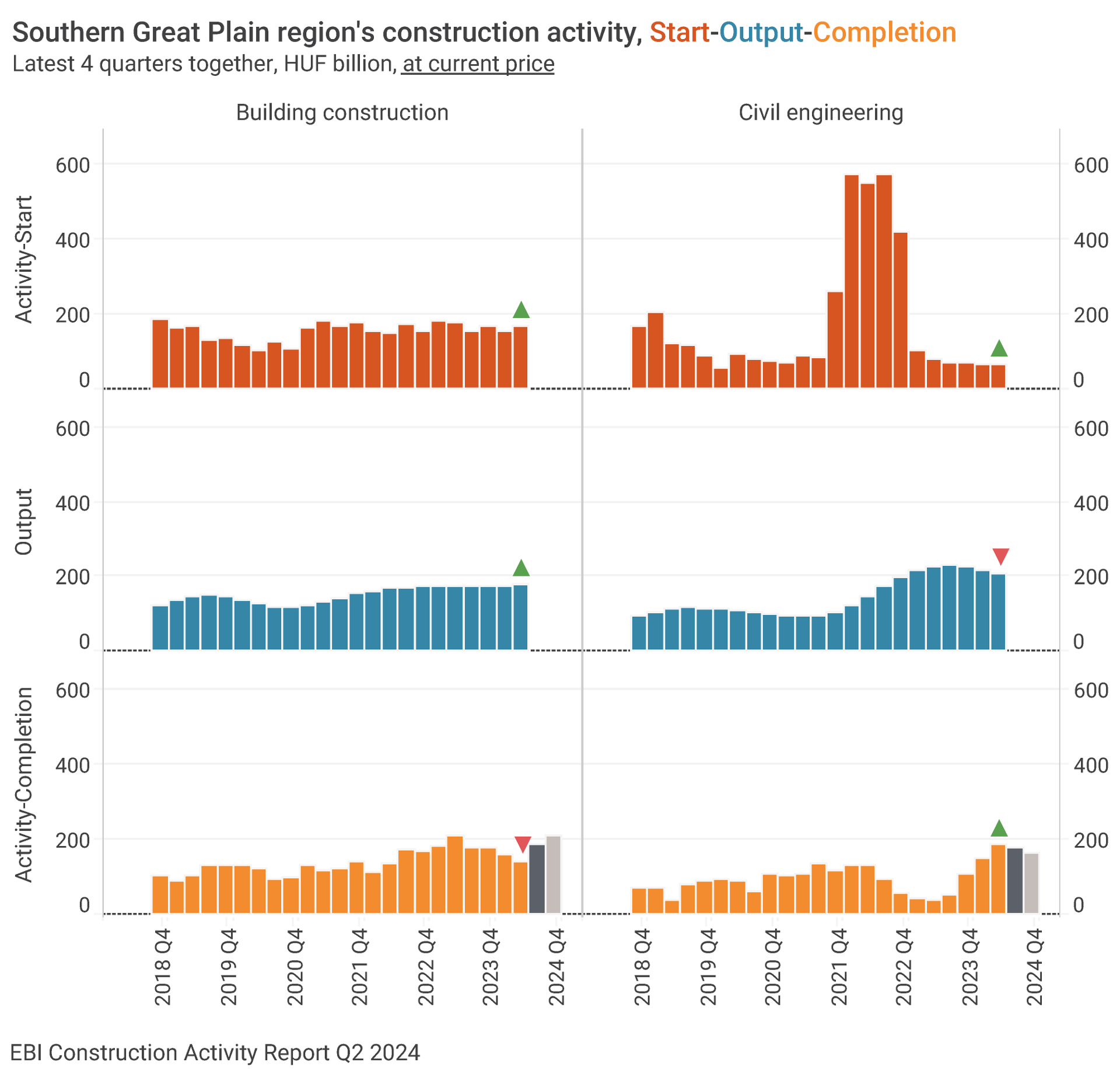 Press Release on EBI Construction Activity Report Hungary Q2 2024