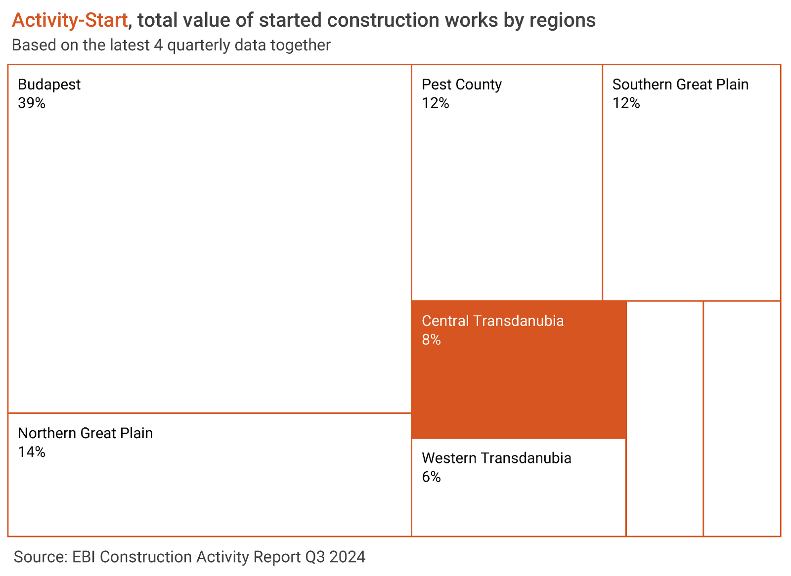 Value of started projects between January and September almost 17% down y-o-y