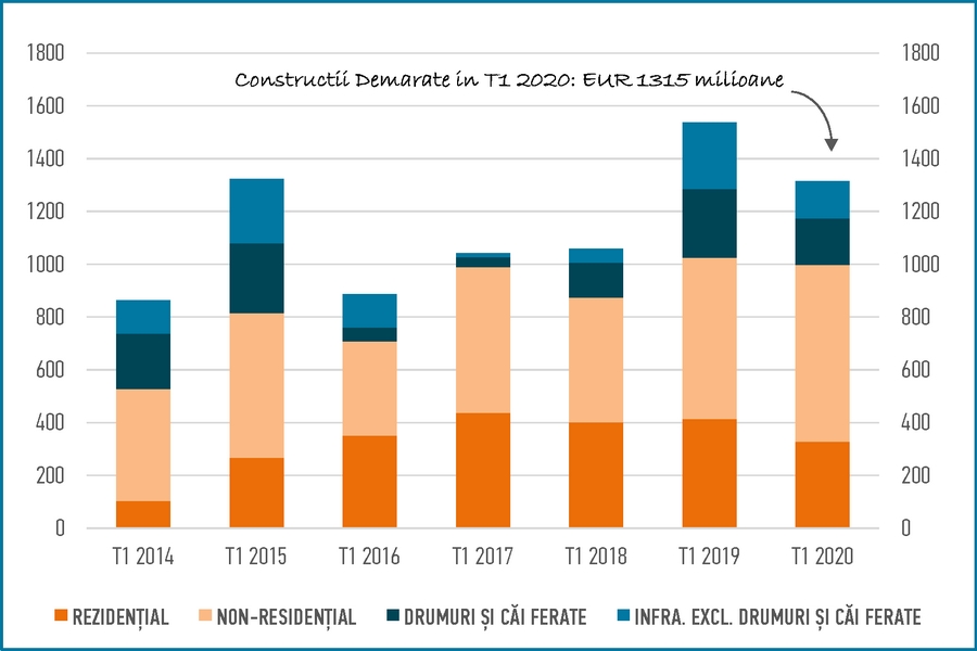 EBI - Raportul de Activitate a Constructiilor T1 2020 Romania