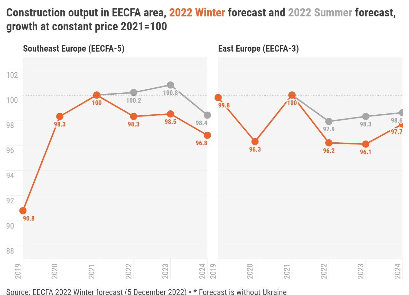 No drama in Southeast European, but tragedy in East European construction