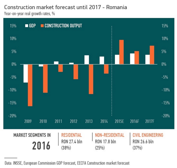 Prognoza Pietei De Constructii Din Romania Pana In Anul 2017